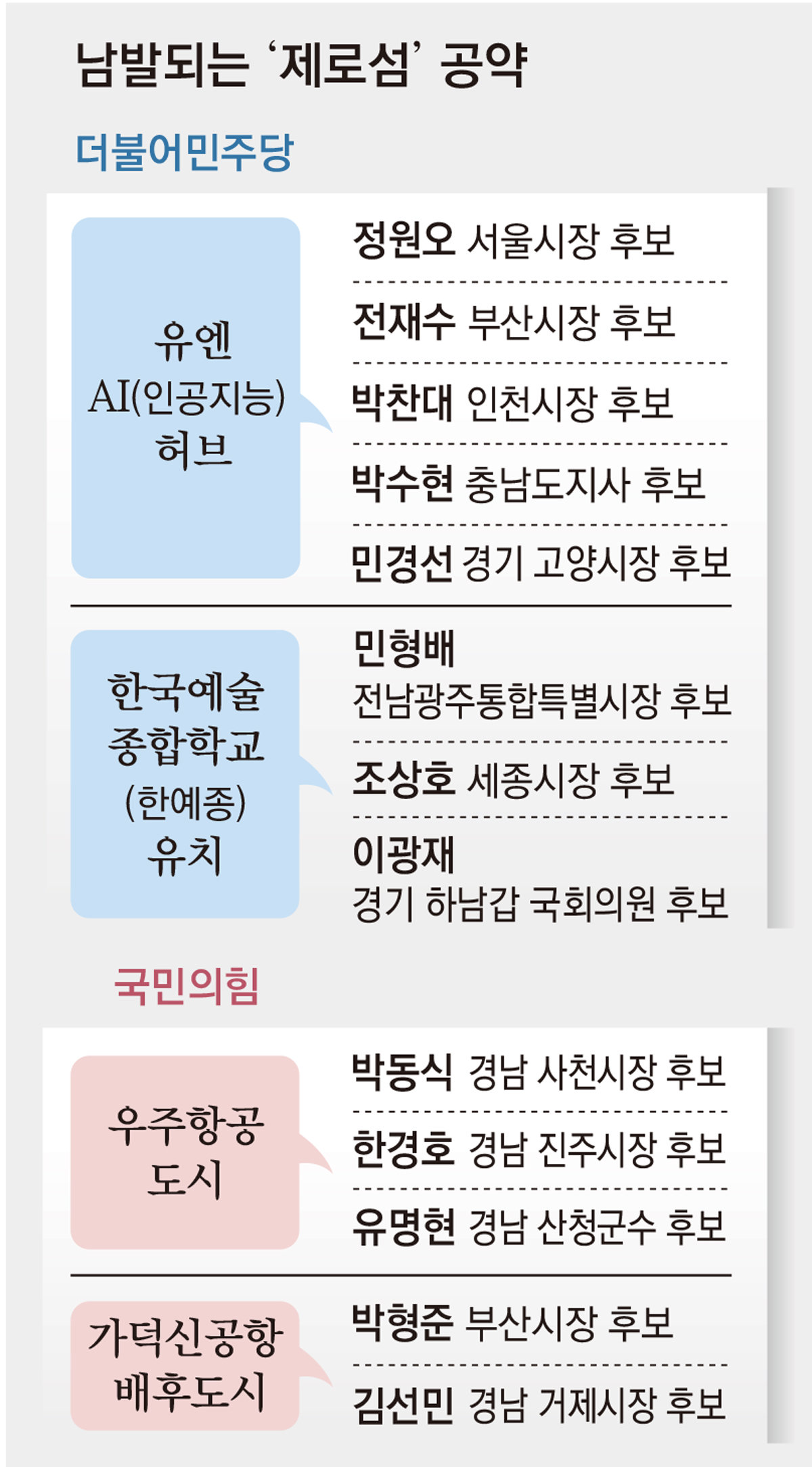 한 기관 두고 서로 “유치”… 같은 당끼리 겹치기 공약