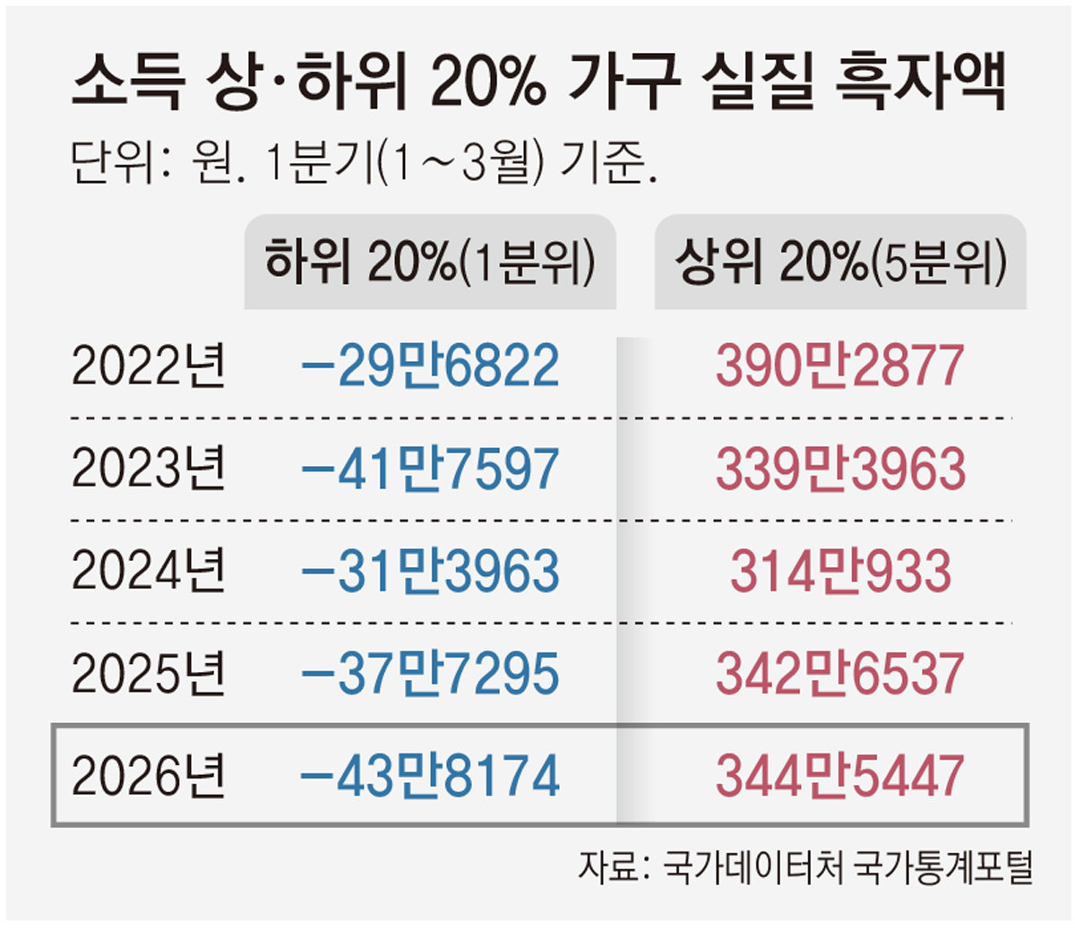 저소득층 月 44만원 적자 날 때, 고소득층은 344만원 흑자