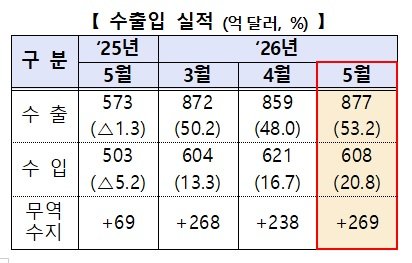 반도체 슈퍼사이클에… 5월 수출 878억 달러, 역대 최대