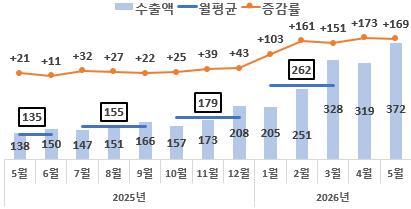 한국 반도체 수출액 및 증감률 추이. 산업통상부 제공