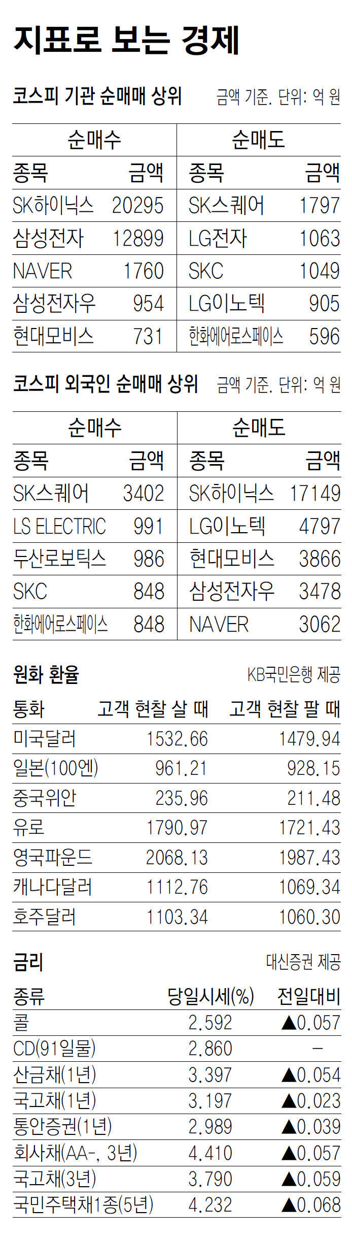 [지표로 보는 경제]6월 2일
