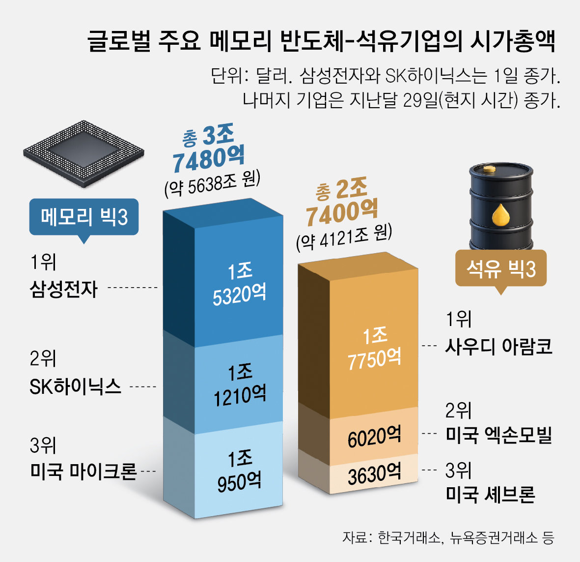 원유 몸값 추월한 메모리… 반도체 빅3 시총, 에너지 빅3 넘어
