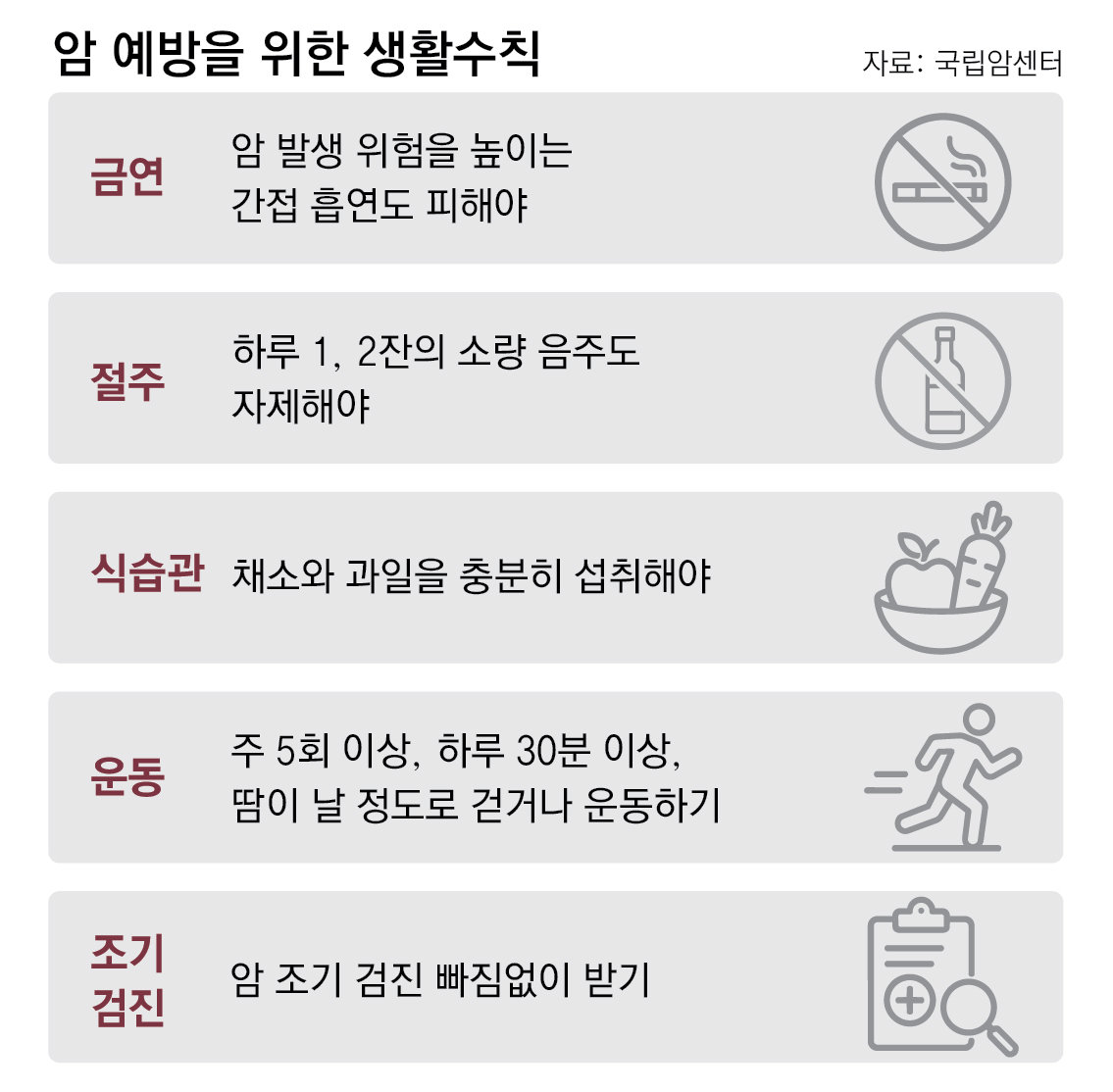 2030 청년층 암 꾸준히 늘어 “10년된 생활습관이 보낸 청구서”