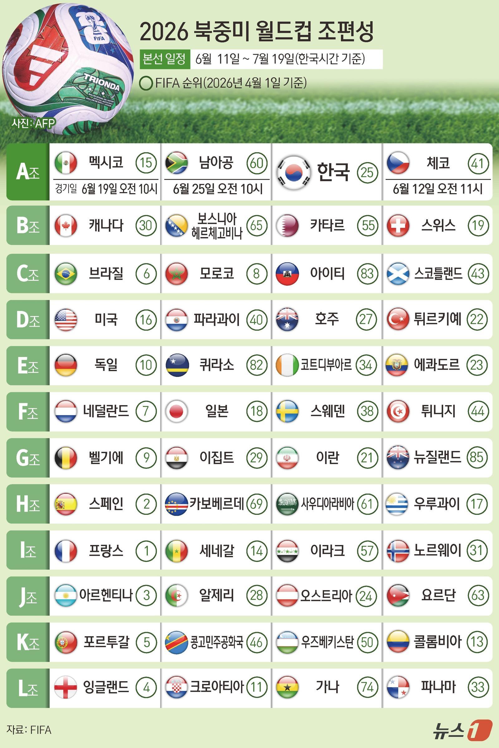 2026 북중미 월드컵 조 편성. 뉴스1