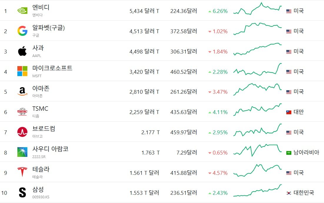 삼성전자, 시총 세계 10위권 첫 진입…한때 테슬라 제치고 9위