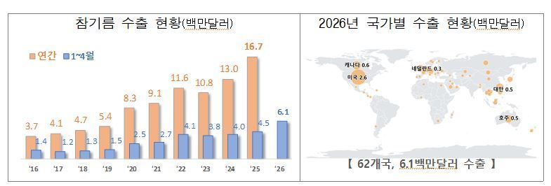 북미 식탁에 퍼진 ‘고소한 맛’…참기름 수출 614만 달러 역대 최대