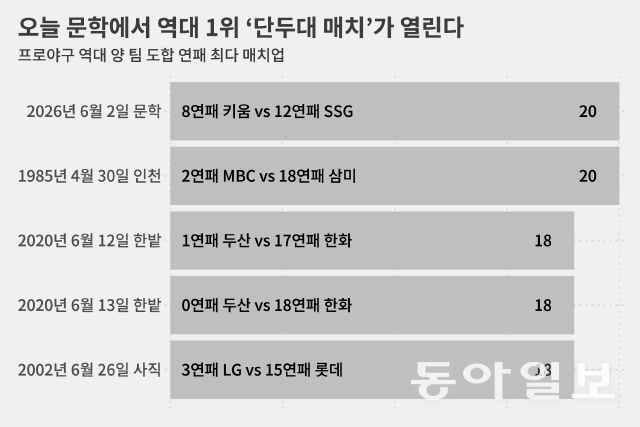 이런 기록에 ‘엘롯라시코’가 빠지면 섭섭한 법