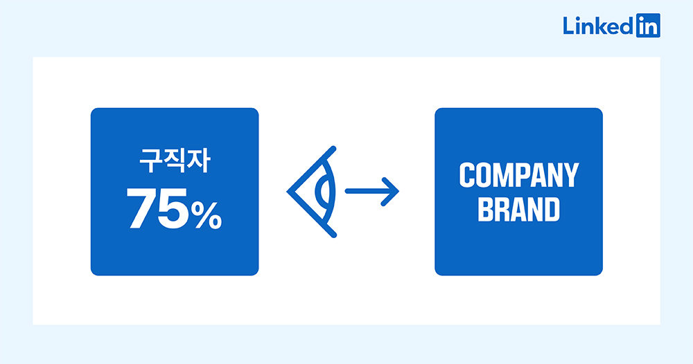 링크드인이 진행한 조사에 따르면 구직자의 75%는 지원 전 기업 브랜드를 먼저 확인한다 / 출처=타이디비