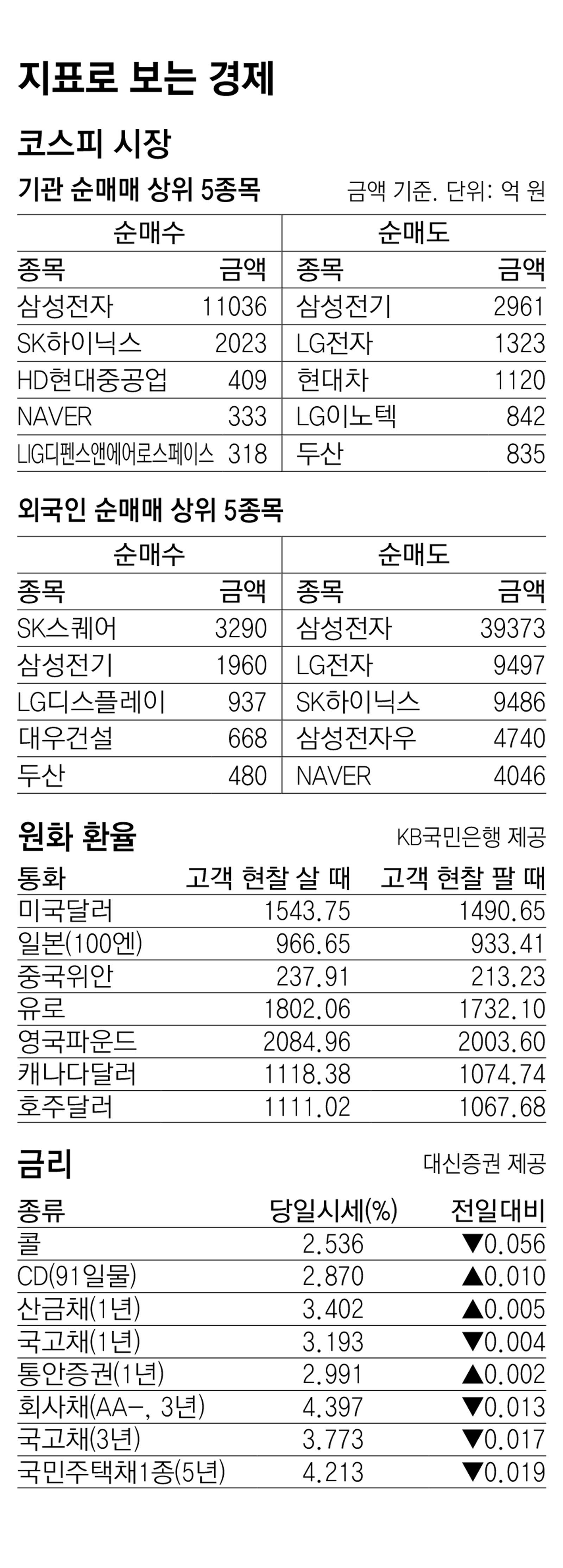 [지표로 보는 경제]6월 3일