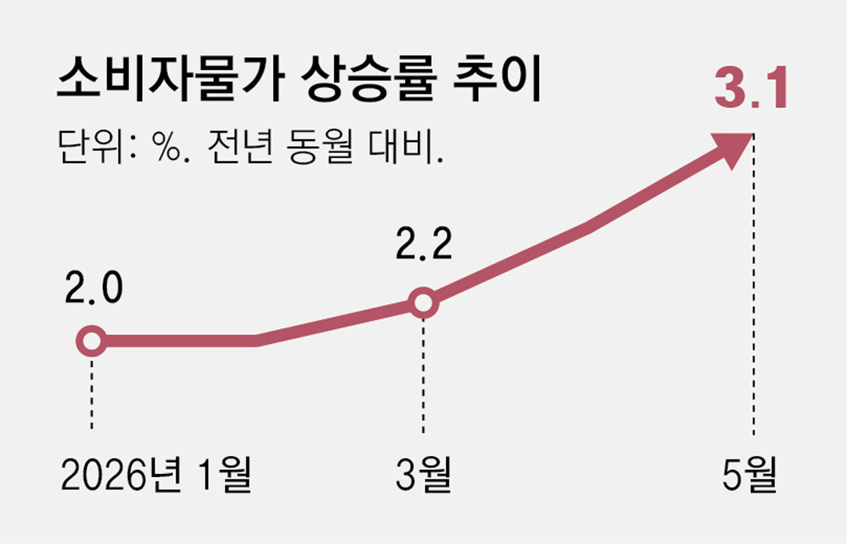 물가 지난달 3.1% 껑충… 금리 7월 인상 힘실려