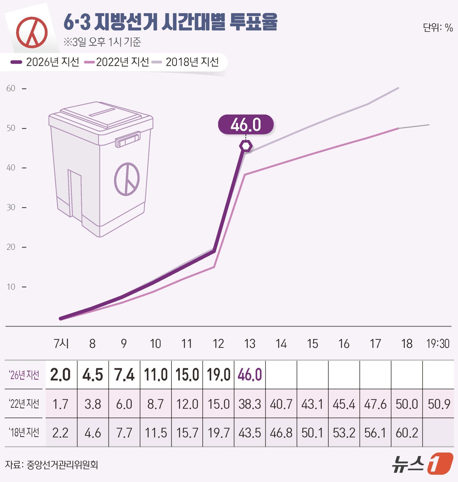 제9회 전국동시지방선거 및 국회의원 재보궐선거 선거일인 3일 오후 1시 전국 투표율은 46.0%로 집계됐다. ⓒ 뉴스1