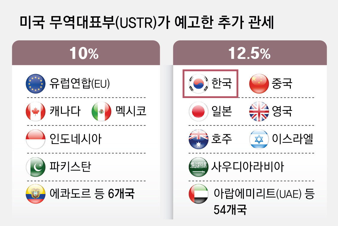 무역법 301조 꺼낸 美, 韓-中-日 등 54개국에 12.5% 추가관세 예고