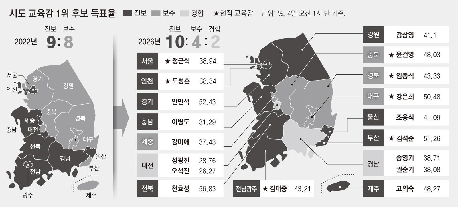 다시 진보 교육감 독주 체제, 16곳중 10곳 앞서… 보수 4곳 우세