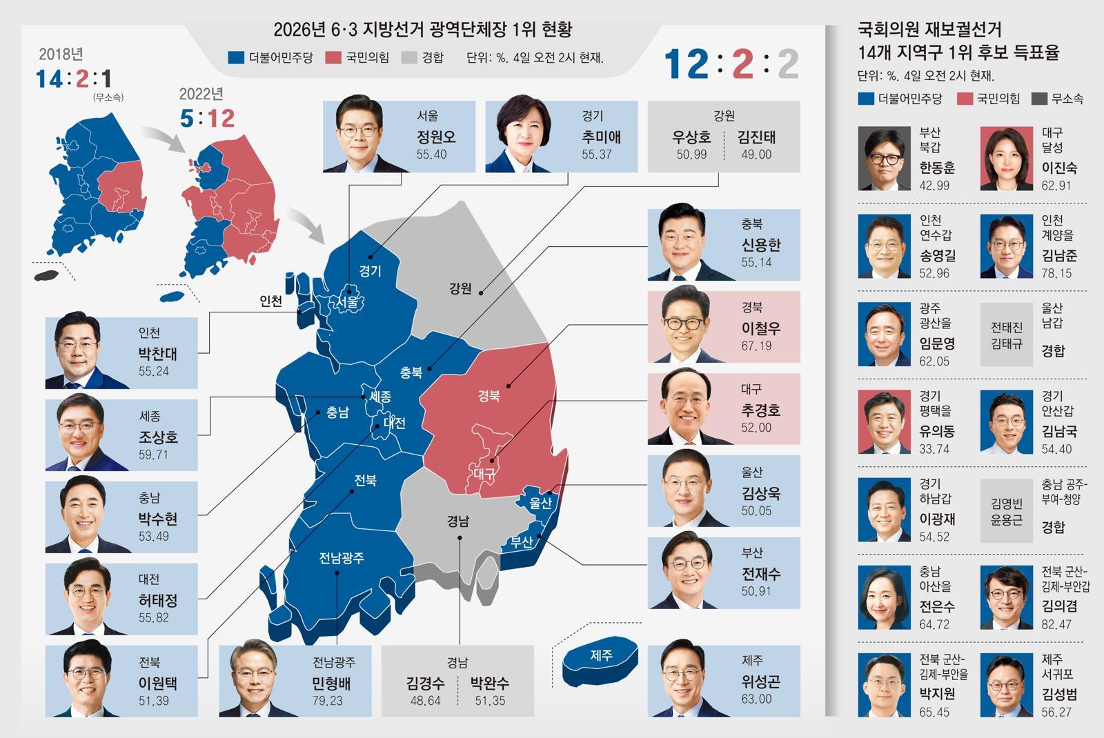 민주당 압승… 지방권력도 뒤집혔다