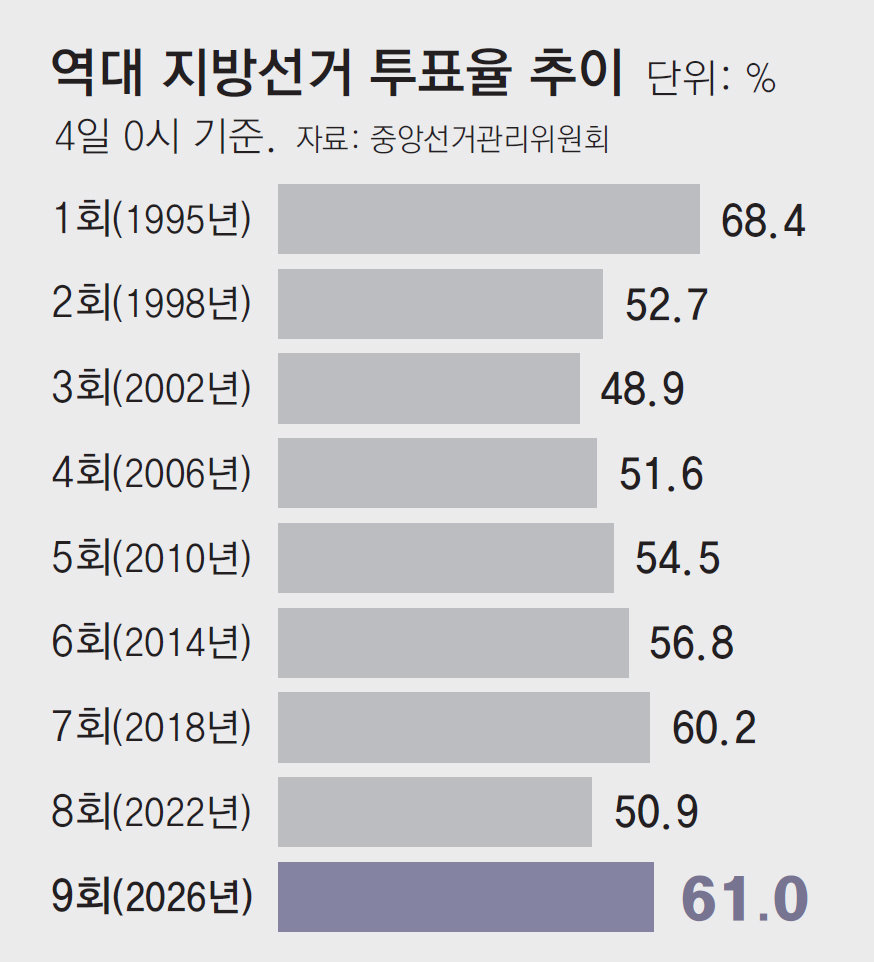 투표율 61%… 1회 지방선거 이후 역대 두번째 높아