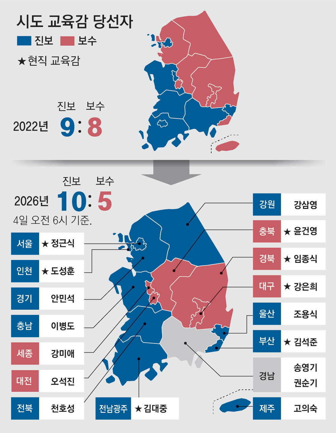 다시 진보 교육감 독주 체제, 16곳중 11곳 앞서… 보수 5곳 우세