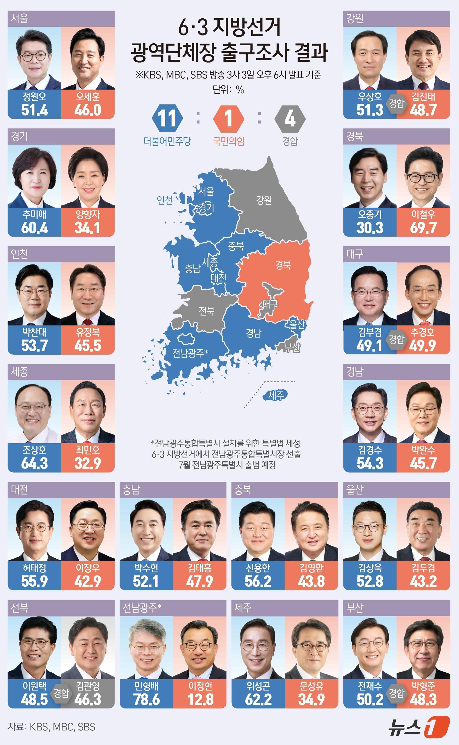 6·3지방선거 16개 광역단체장 선거에 대한 지상파 3사 출구조사 결과 더불어민주당은 11곳, 국민의힘은 1곳에서 승리가 유력한 것으로 나타났다. 부산과 대구, 전북, 강원 4곳은 경합세를 보였다. 뉴스1