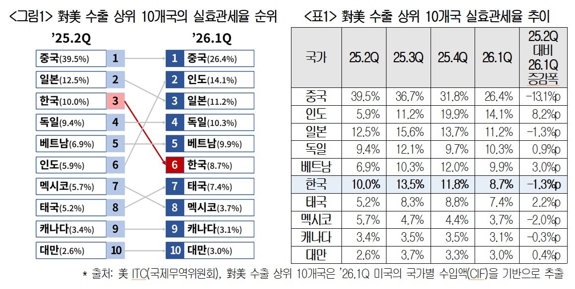 韓 대미 실효관세율 6위로 하락…수출 부담 완화