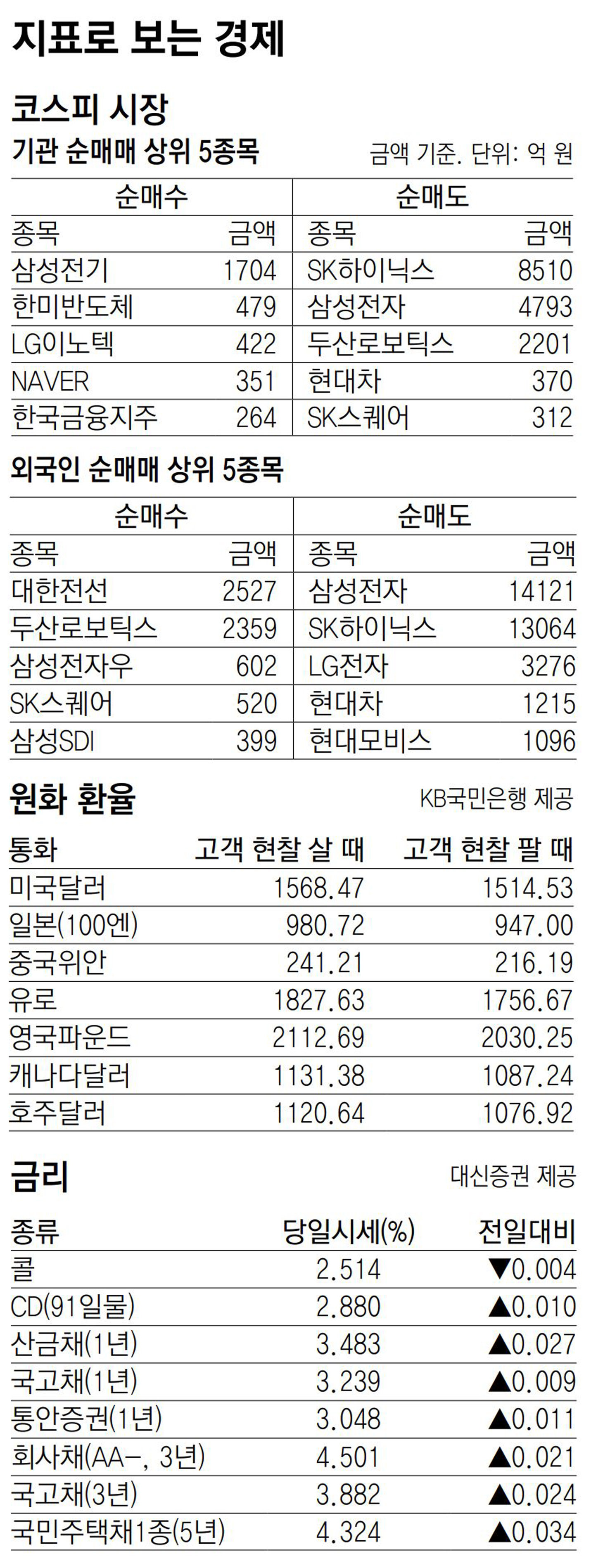 [지표로 보는 경제]6월 6일