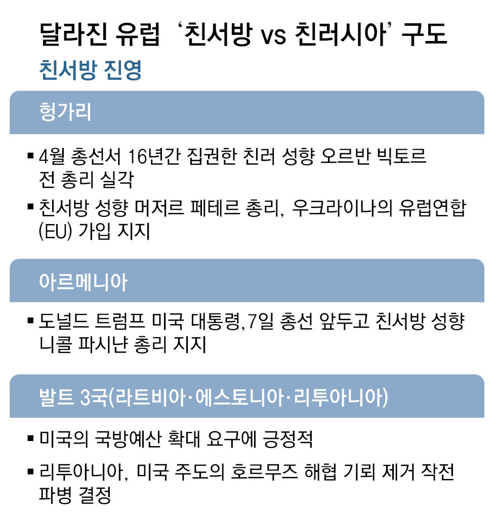 서방에 기대는 헝가리-아르메니아 vs 러시아에 기우는 발칸국[글로벌 포커스]