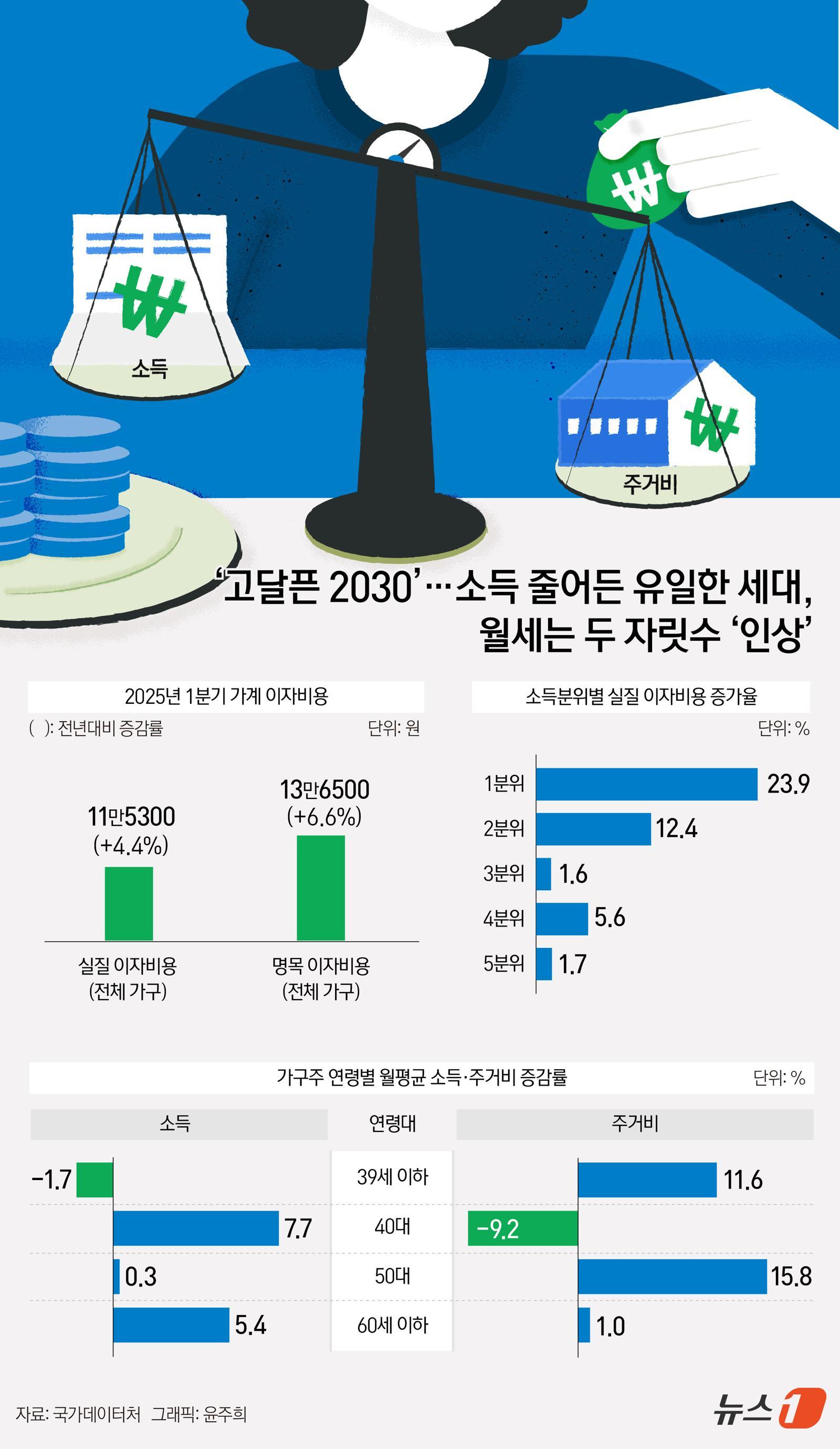 청년층 경제적 부담에 숨 막혀… 소득 줄었는데 월세는 더 뛰어