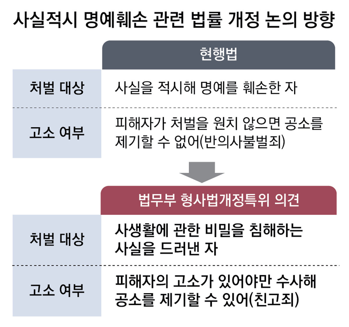[단독]‘사실적시 명예훼손’ 처벌대상 축소 추진 “표현의 자유 위축 방지”