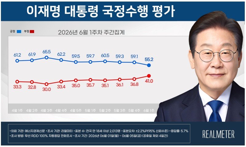 李대통령 국정지지율 55.2%…전주 대비 3.9%p↓[리얼미터]