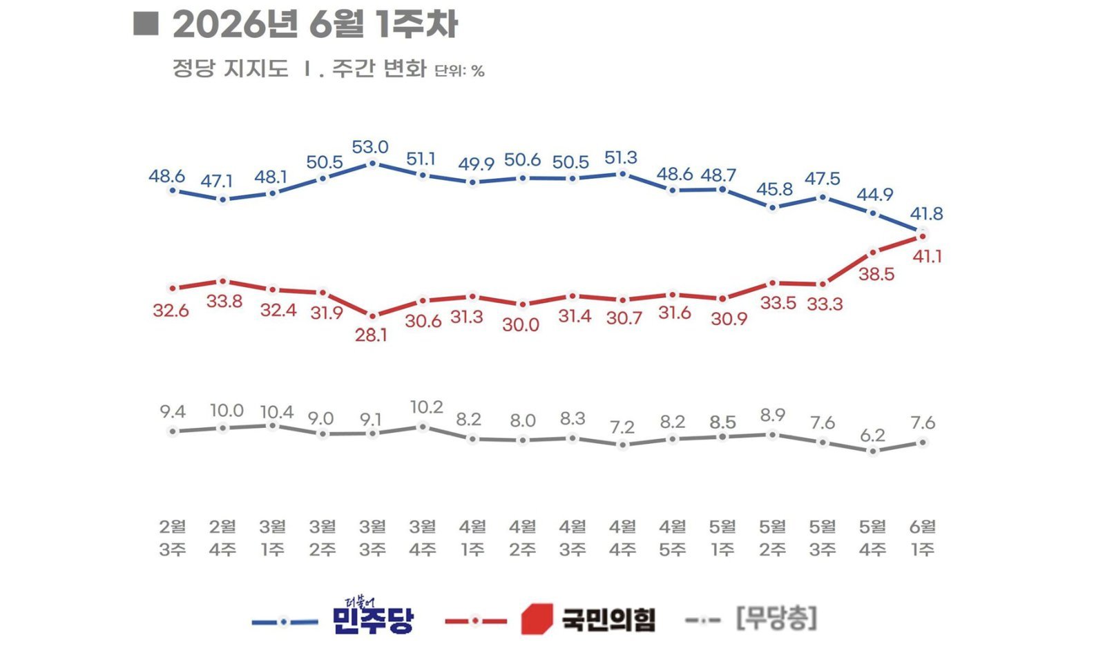 민주 41.8% 국힘 41.1%…민주 3.1%p ↓, 국힘 2.6%p↑[리얼미터]