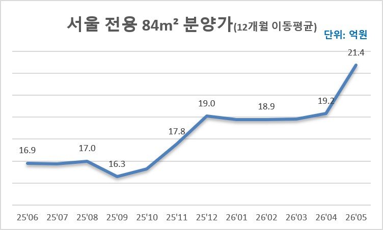 5월 서울 민간 아파트 국평 분양가 21억원 돌파