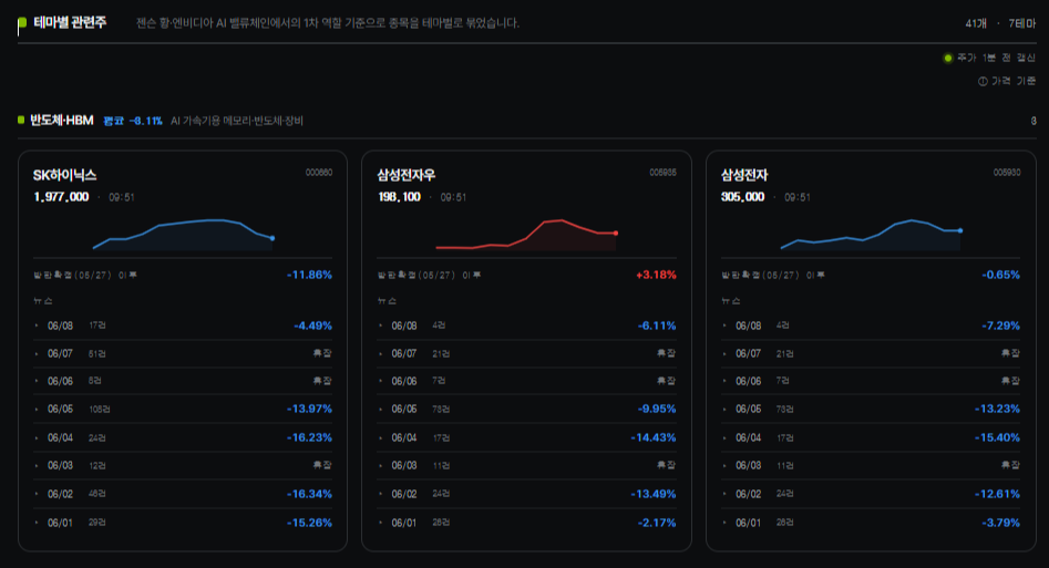 젠슨황 CEO의 방한 동선과 관련된 회사들의 주가 정보를 보여주는 화면