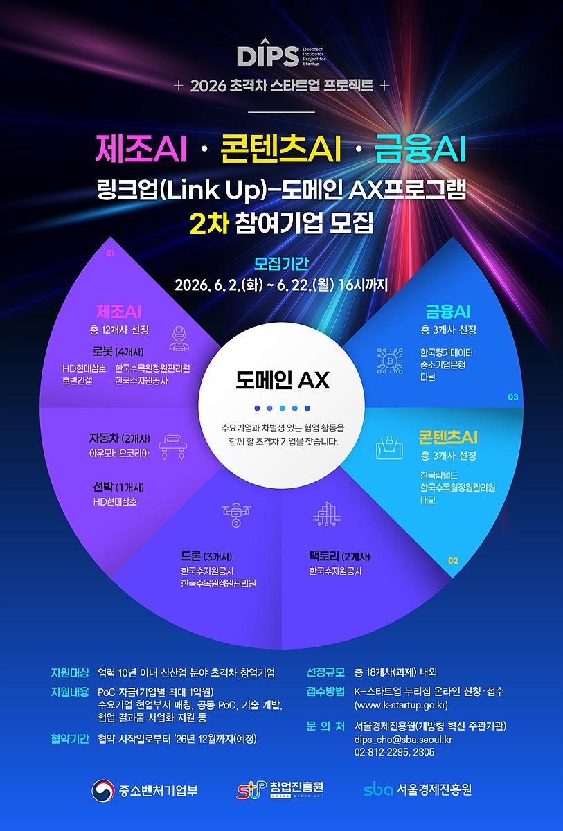 SBA “초격차 링크업 AX 프로그램 2차…AI제조·콘텐츠·금융 혁신사례 만들 것”