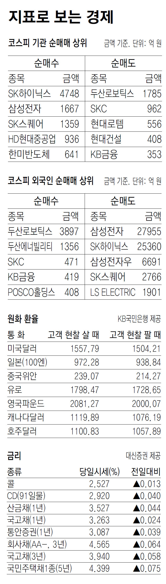 [지표로 보는 경제]6월 9일