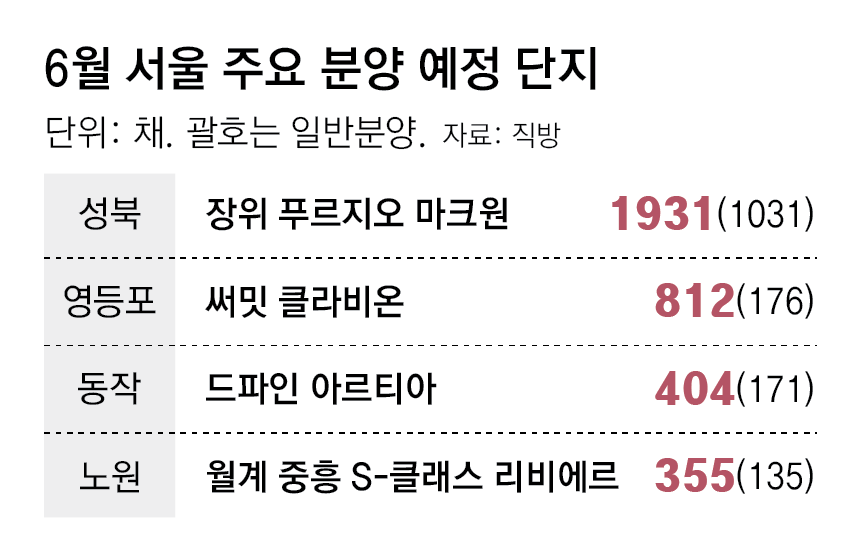 6월 아파트 4만채 분양… 평균 21억