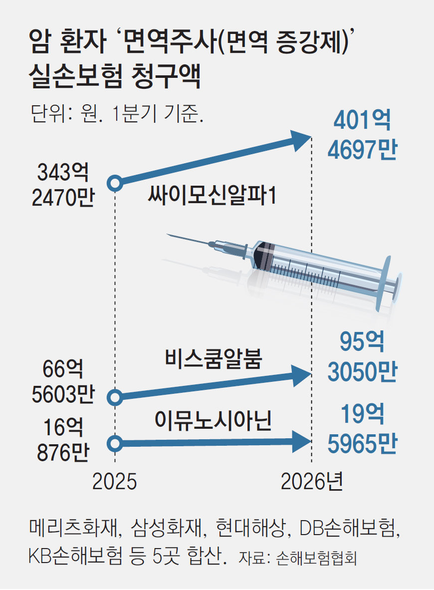 [단독]복지부 산하기관 “치료 효과 근거 부족… 권고 안함” 결정에도, 암환자 비급여 면역주사 권하는 병원