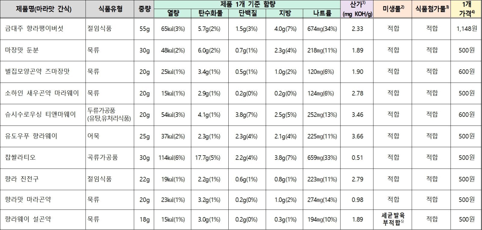 학교앞 ‘마라 맛 곤약’서 세균 검출…동결건조젤리는 치아손상 우려