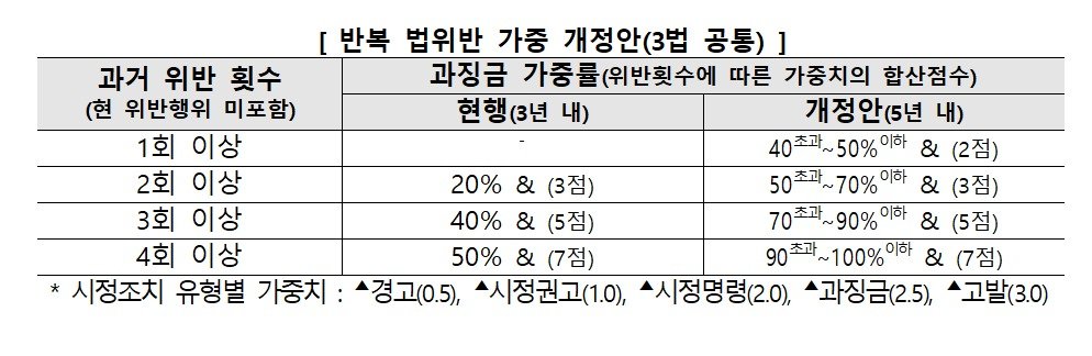 반복 법위반 가중 개정안.(공정위 제공)