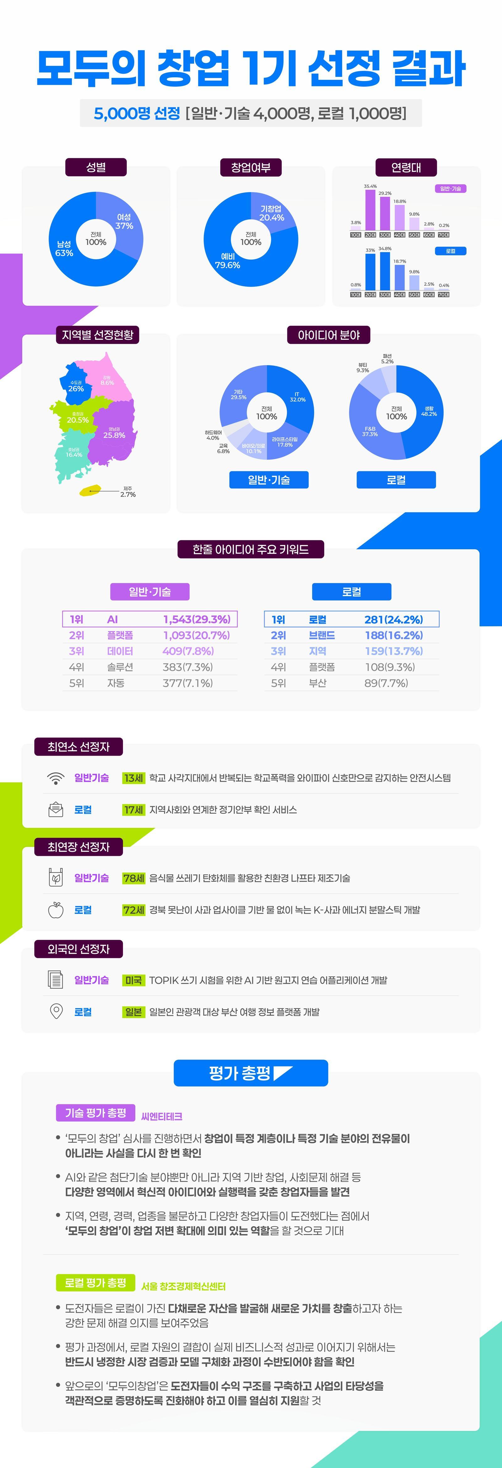 ‘모두의 창업 프로젝트’ 1기 5000명 최종 선발…활동자금 200만원 지원