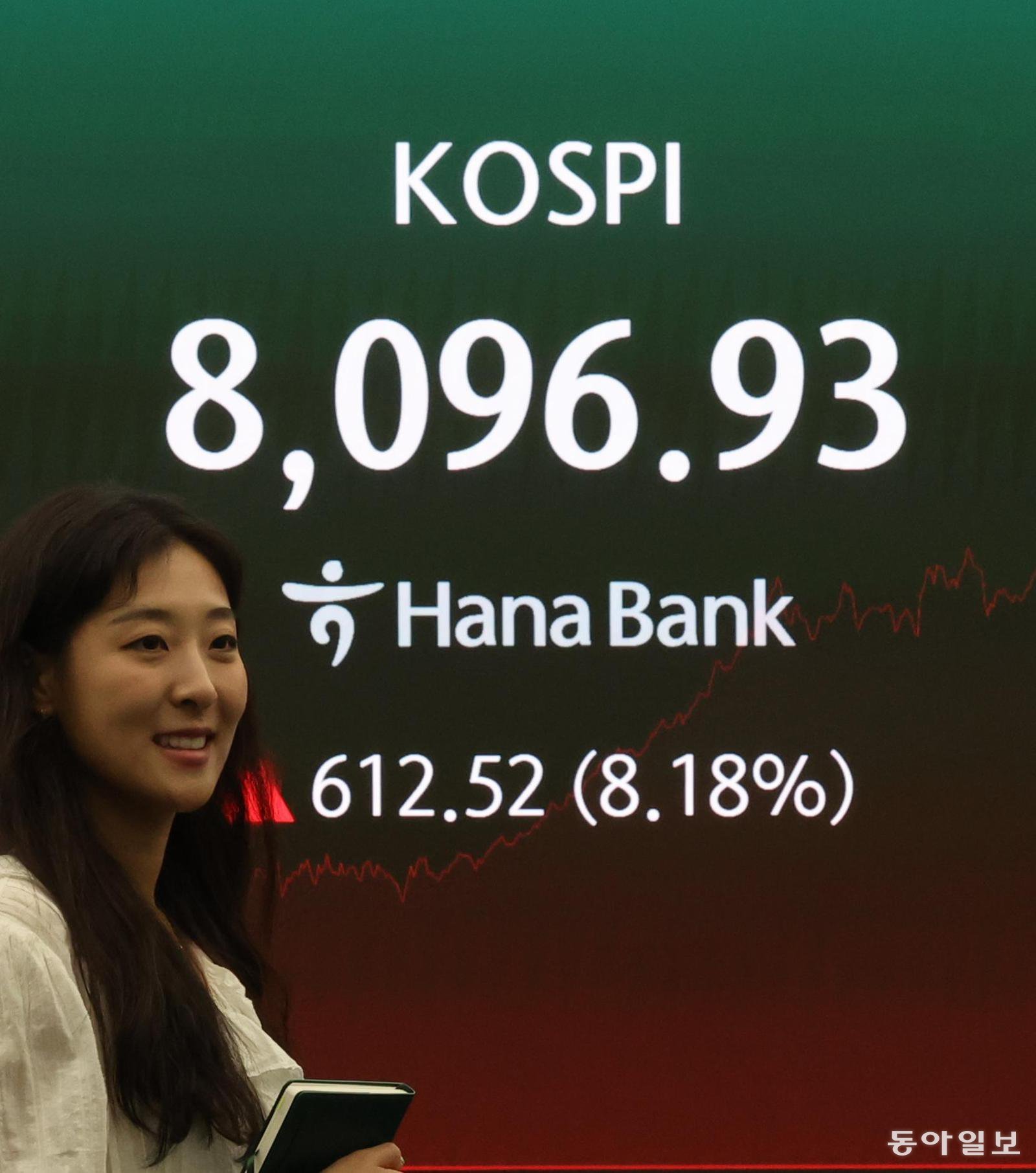 코스피 8000 회복… ‘8% 급락’ 하루만에 ‘8% 급등’ 널뛰기 장세