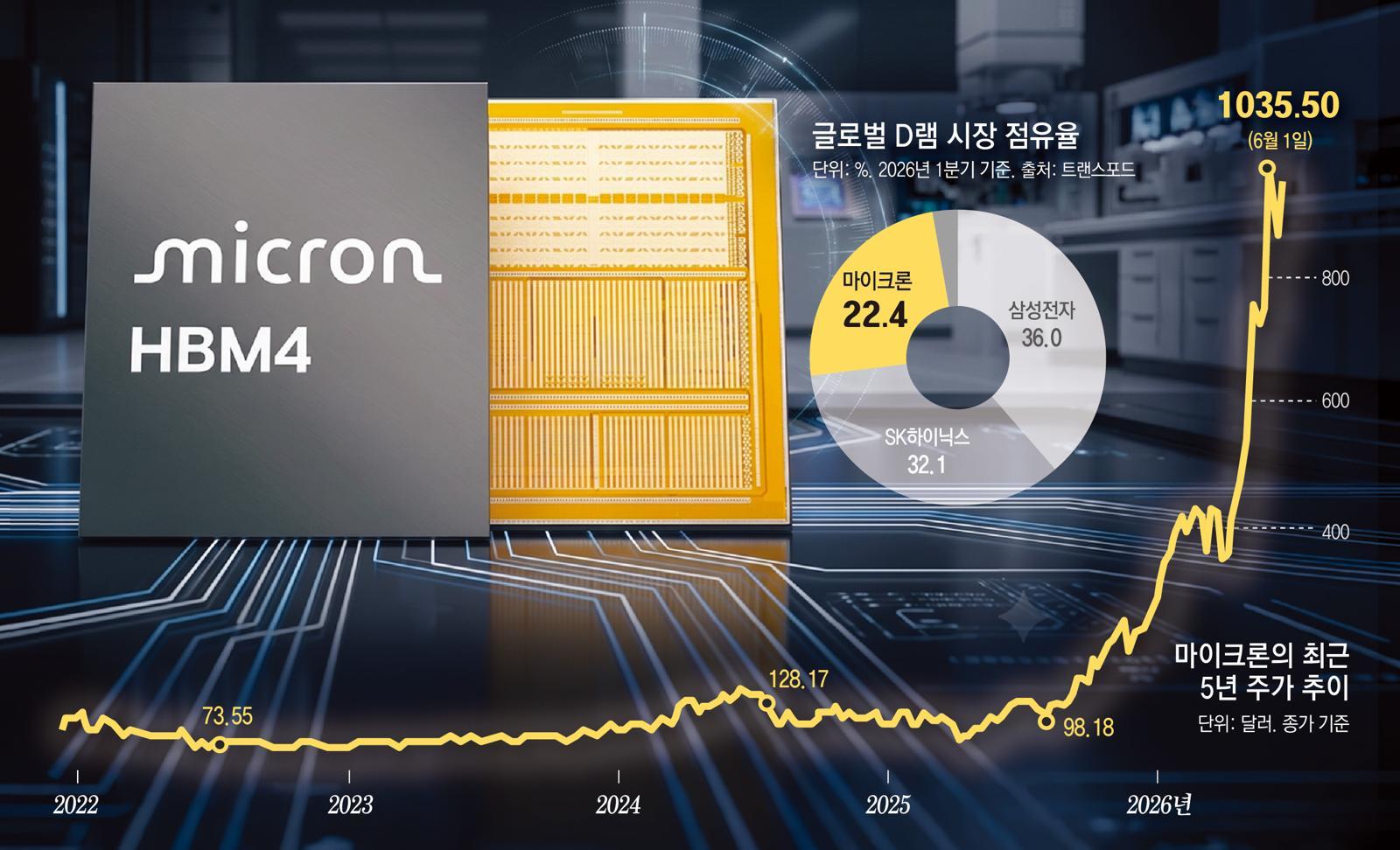 범용 부품에서 전략 자산 된 메모리… AI 시대 2막의 새로운 주역[최중혁의 월가를 흔드는