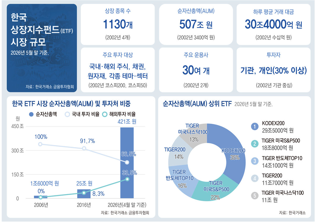 3400억 원→507조 원으로… ETF 24년간 급성장