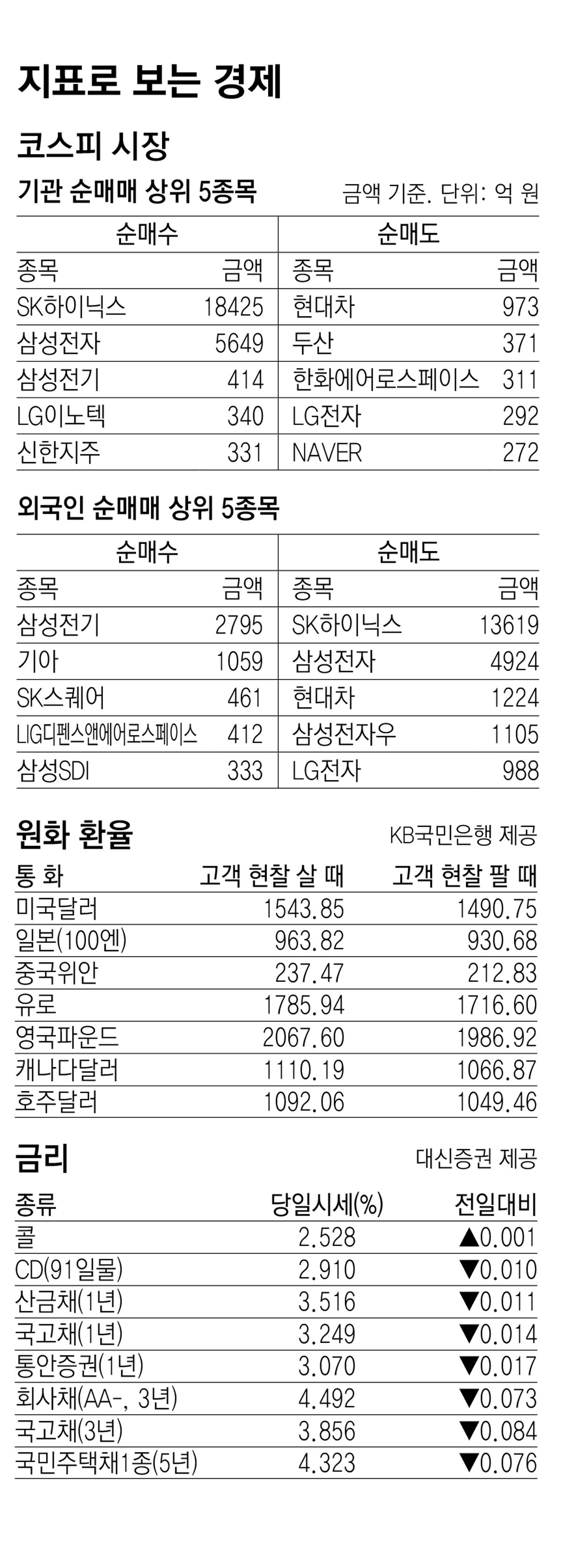 [지표로 보는 경제]6월 10일