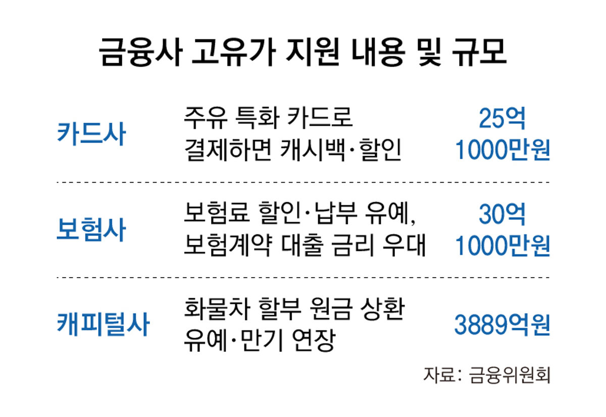 “기름값 부담 덜어드려요”… 카드사, 주유할인 7월까지 간다