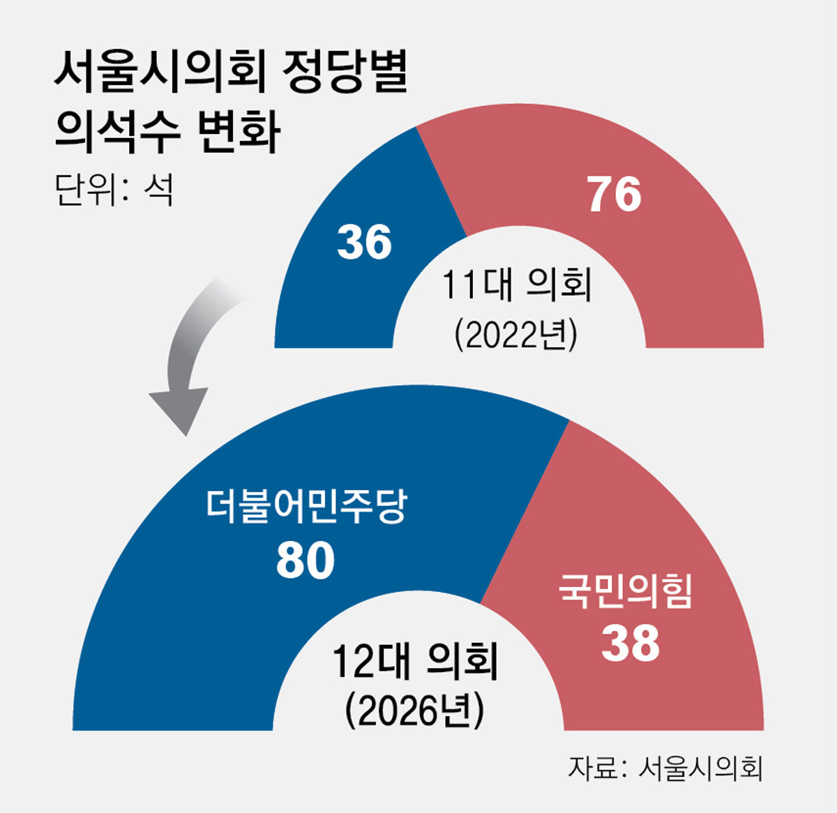 서울시의회 권력교체… 한강버스-TBS 충돌 예고