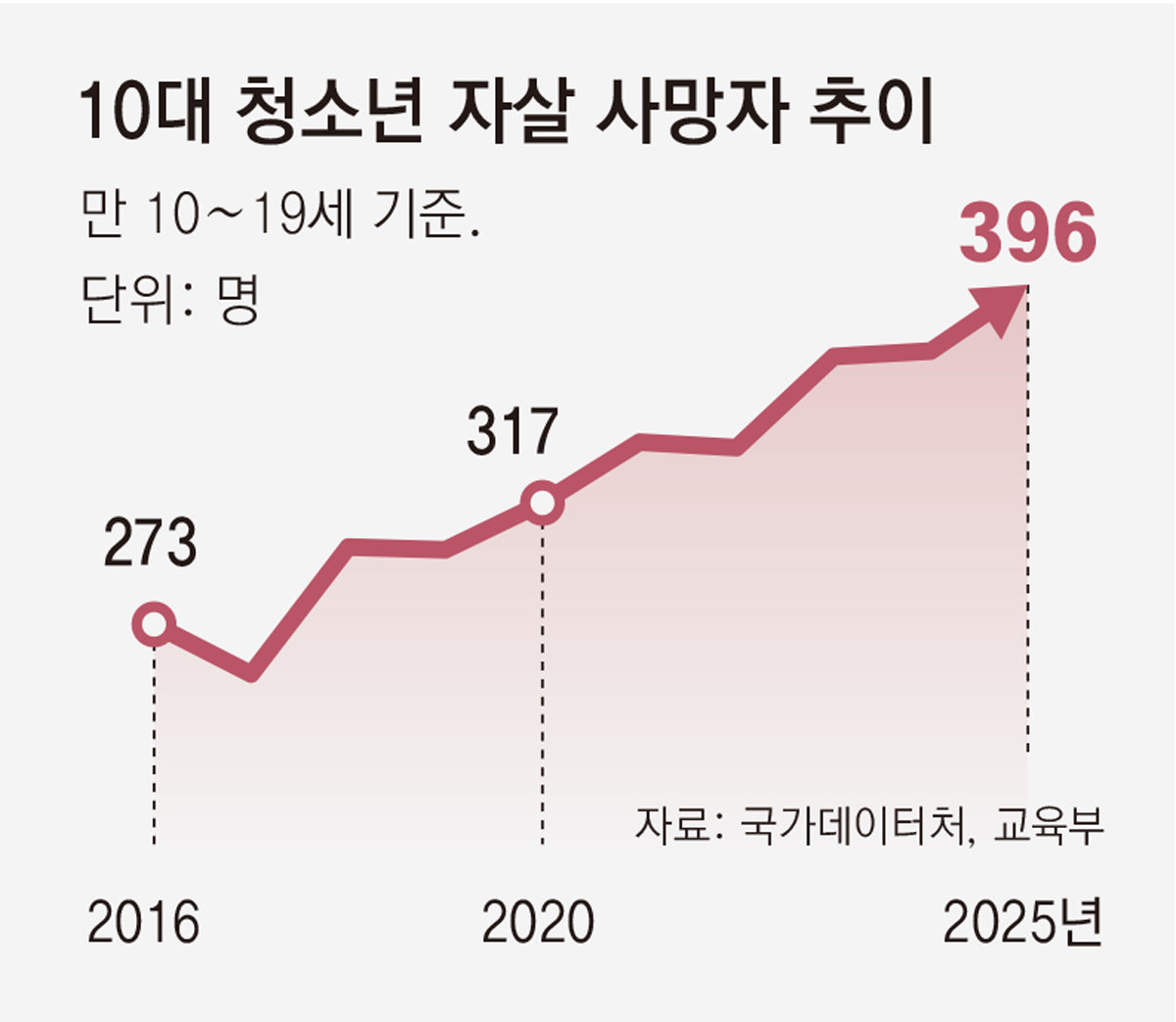 “AI 발굴시스템 등 구축… 10대 자살률 낮추겠다”