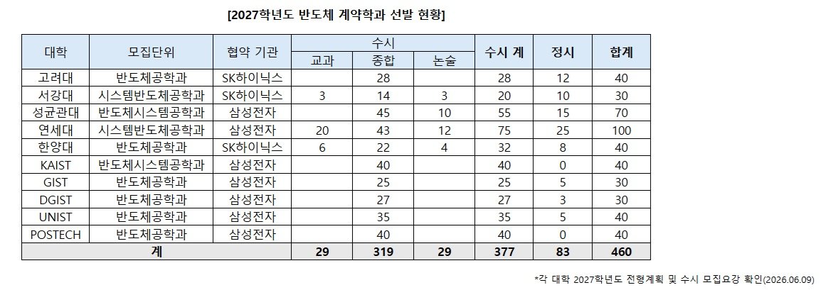 반도체 계약학과, 5명 중 4명 ‘수시 선발’…“학생부 중요”