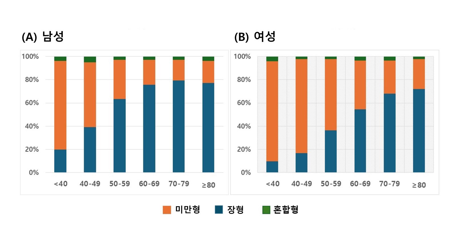 50세 미만 여성, 남성보다 위암 생존율↓…이유는?