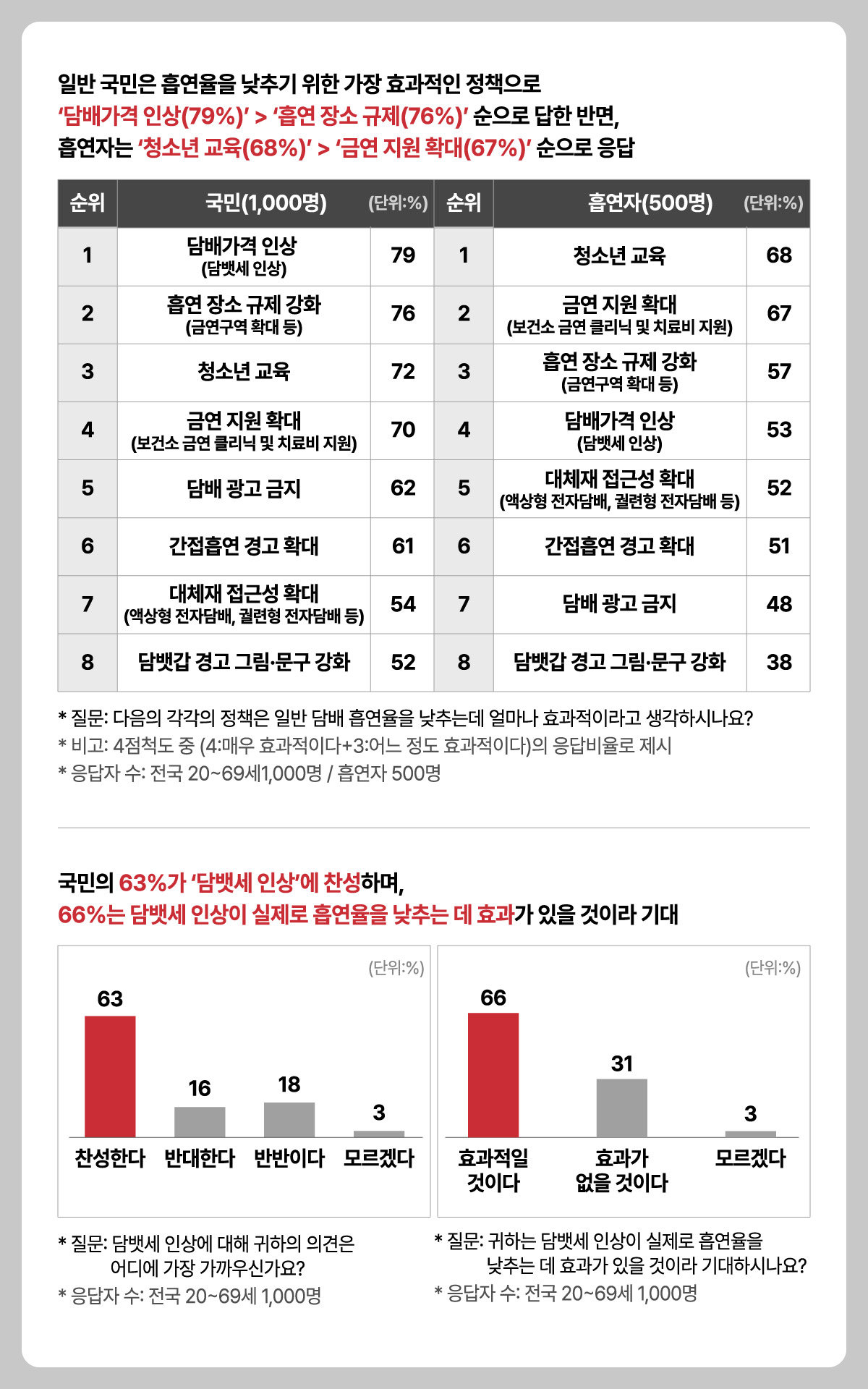 국민 63% “담뱃세 인상 찬성”…‘6,000원으로 올린 후 단계적 인상 ’ 가장 선호