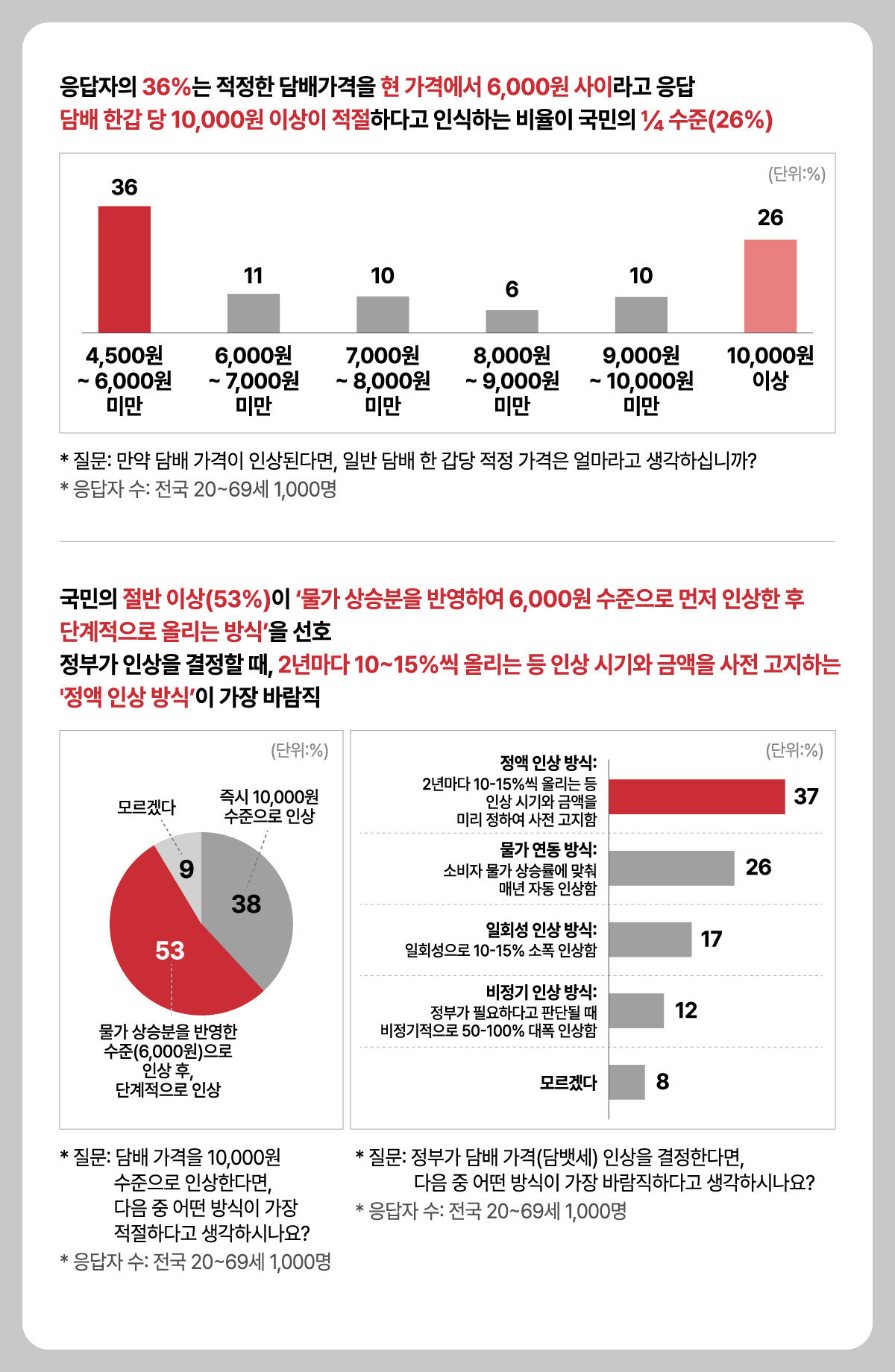 적정 담배가격으로 ‘현재~6,000원 사이(36%)’를 가장 많이 꼽은 가운데 ‘10,000원 이상(26%)’ 의견도 4분의 1에 달했다. 인상 방식으로는 ‘6,000원으로 우선 인상 후 단계적 인상(53%)’과 시기·금액을 사전 고지하는 ‘정액 인상 방식’을 가장 선호하는 것으로 나타났다. 그래픽=한국리서치 제공