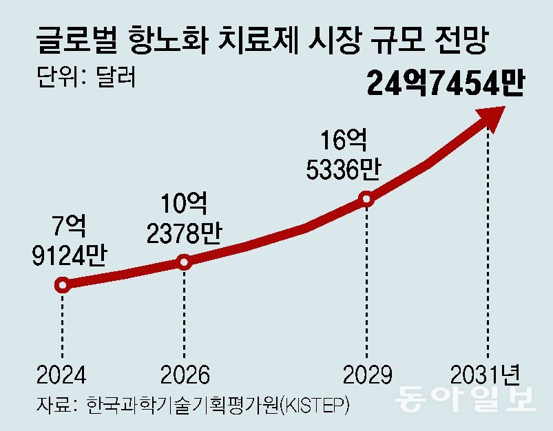 세계 최초 ‘회춘약’ 임상 시험 시작했다