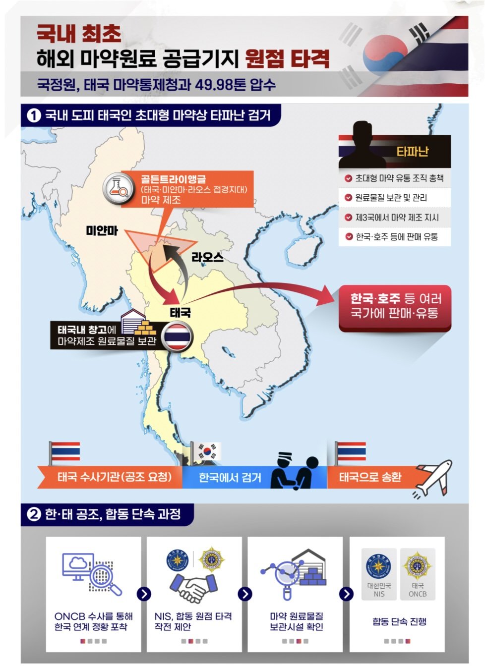 국정원, 태국당국과 마약 생산기지 급습…마약 원료 49.98t 압수